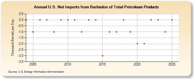 U.S. Net Imports from Barbados of Total Petroleum Products (Thousand Barrels per Day)