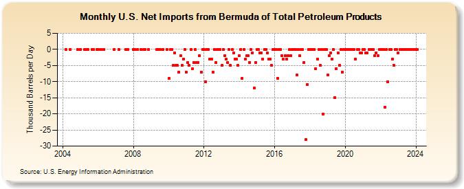 U.S. Net Imports from Bermuda of Total Petroleum Products (Thousand Barrels per Day)