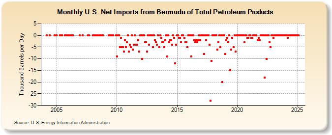 U.S. Net Imports from Bermuda of Total Petroleum Products (Thousand Barrels per Day)