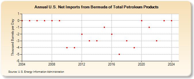 U.S. Net Imports from Bermuda of Total Petroleum Products (Thousand Barrels per Day)