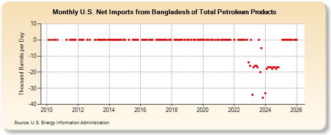 U.S. Net Imports from Bangladesh of Total Petroleum Products (Thousand Barrels per Day)
