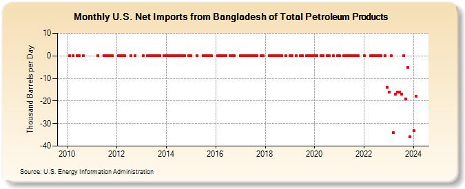 U.S. Net Imports from Bangladesh of Total Petroleum Products (Thousand Barrels per Day)