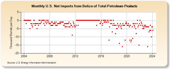 U.S. Net Imports from Belize of Total Petroleum Products (Thousand Barrels per Day)