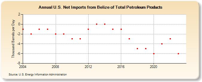 U.S. Net Imports from Belize of Total Petroleum Products (Thousand Barrels per Day)