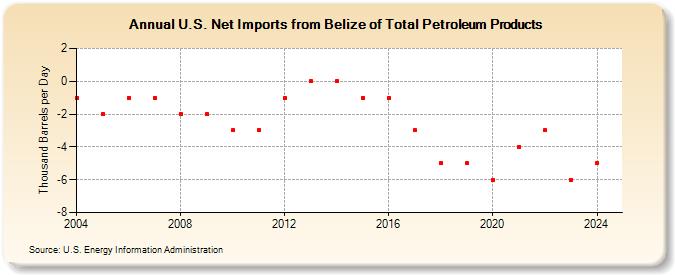 U.S. Net Imports from Belize of Total Petroleum Products (Thousand Barrels per Day)