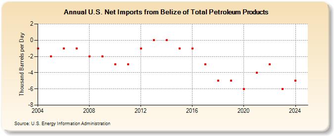 U.S. Net Imports from Belize of Total Petroleum Products (Thousand Barrels per Day)