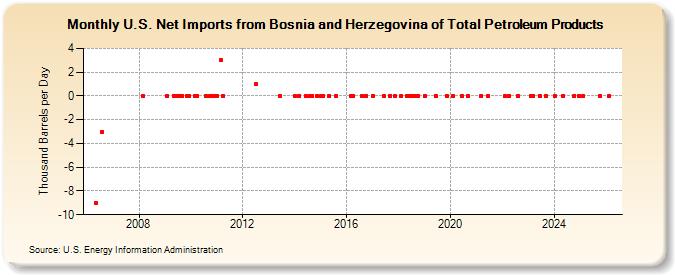 U.S. Net Imports from Bosnia and Herzegovina of Total Petroleum Products (Thousand Barrels per Day)