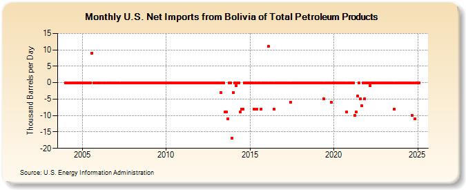 U.S. Net Imports from Bolivia of Total Petroleum Products (Thousand Barrels per Day)