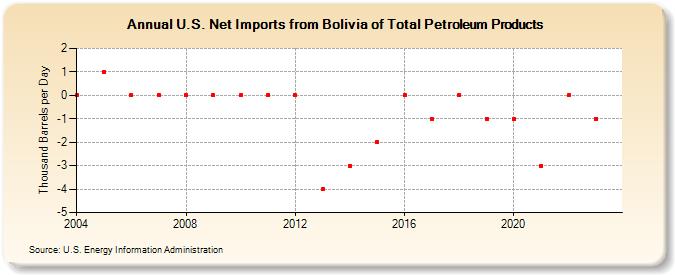 U.S. Net Imports from Bolivia of Total Petroleum Products (Thousand Barrels per Day)