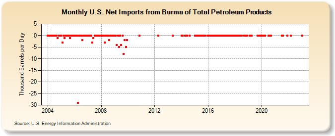 U.S. Net Imports from Burma of Total Petroleum Products (Thousand Barrels per Day)