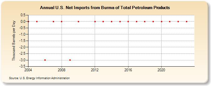 U.S. Net Imports from Burma of Total Petroleum Products (Thousand Barrels per Day)