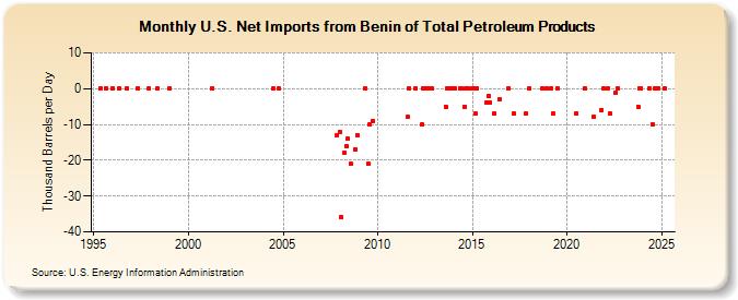 U.S. Net Imports from Benin of Total Petroleum Products (Thousand Barrels per Day)