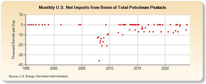 U.S. Net Imports from Benin of Total Petroleum Products (Thousand Barrels per Day)
