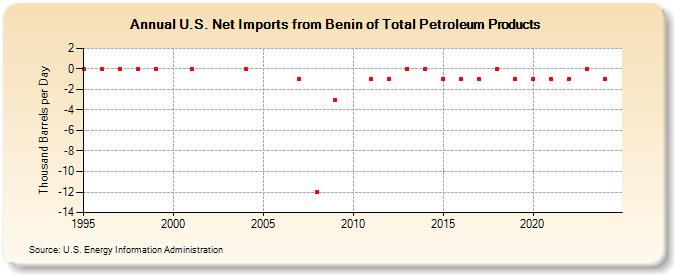 U.S. Net Imports from Benin of Total Petroleum Products (Thousand Barrels per Day)