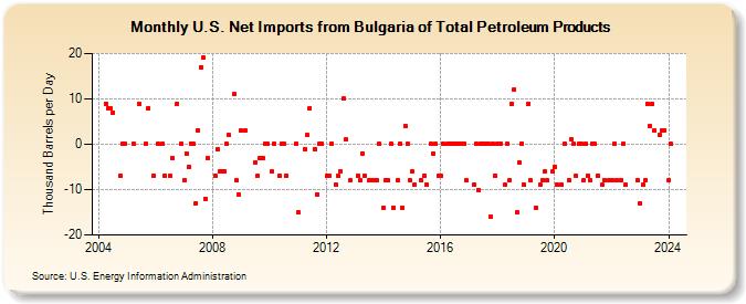 U.S. Net Imports from Bulgaria of Total Petroleum Products (Thousand Barrels per Day)