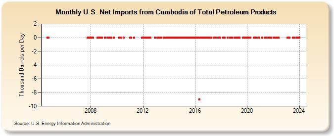 U.S. Net Imports from Cambodia of Total Petroleum Products (Thousand Barrels per Day)