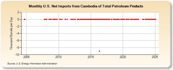 U.S. Net Imports from Cambodia of Total Petroleum Products (Thousand Barrels per Day)