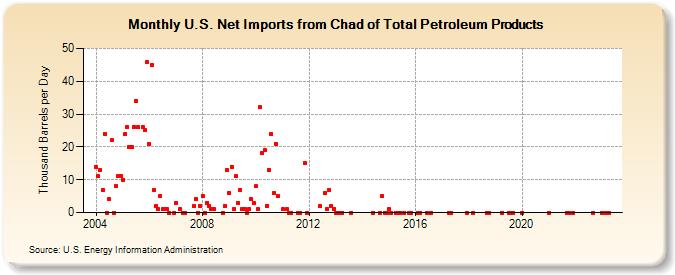 U.S. Net Imports from Chad of Total Petroleum Products (Thousand Barrels per Day)