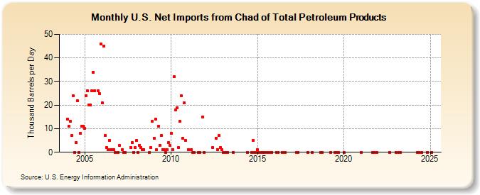 U.S. Net Imports from Chad of Total Petroleum Products (Thousand Barrels per Day)