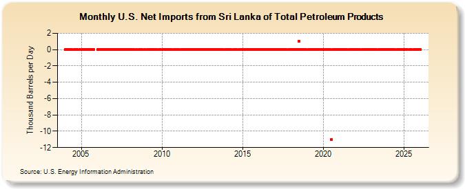 U.S. Net Imports from Sri Lanka of Total Petroleum Products (Thousand Barrels per Day)