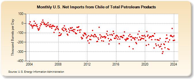 U.S. Net Imports from Chile of Total Petroleum Products (Thousand Barrels per Day)