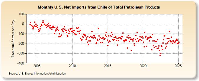 U.S. Net Imports from Chile of Total Petroleum Products (Thousand Barrels per Day)