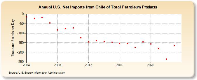 U.S. Net Imports from Chile of Total Petroleum Products (Thousand Barrels per Day)
