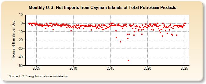 U.S. Net Imports from Cayman Islands of Total Petroleum Products (Thousand Barrels per Day)