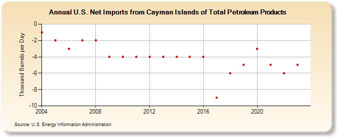 U.S. Net Imports from Cayman Islands of Total Petroleum Products (Thousand Barrels per Day)