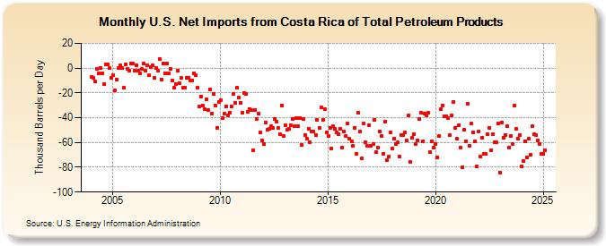 U.S. Net Imports from Costa Rica of Total Petroleum Products (Thousand Barrels per Day)