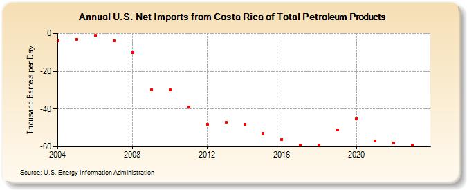U.S. Net Imports from Costa Rica of Total Petroleum Products (Thousand Barrels per Day)