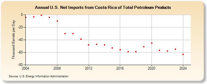 U.S. Net Imports from Costa Rica of Total Petroleum Products (Thousand Barrels per Day)