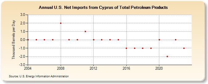 U.S. Net Imports from Cyprus of Total Petroleum Products (Thousand Barrels per Day)