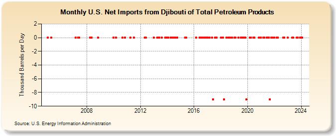 U.S. Net Imports from Djibouti of Total Petroleum Products (Thousand Barrels per Day)