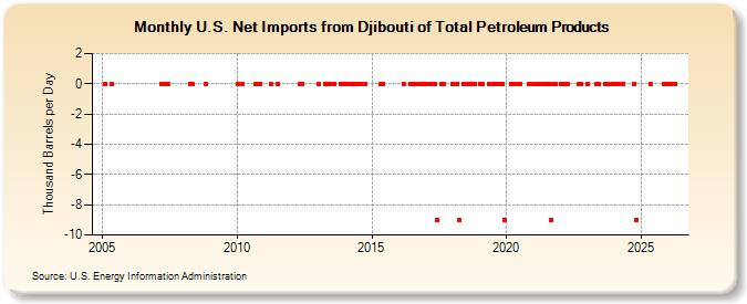 U.S. Net Imports from Djibouti of Total Petroleum Products (Thousand Barrels per Day)