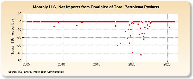 U.S. Net Imports from Dominica of Total Petroleum Products (Thousand Barrels per Day)