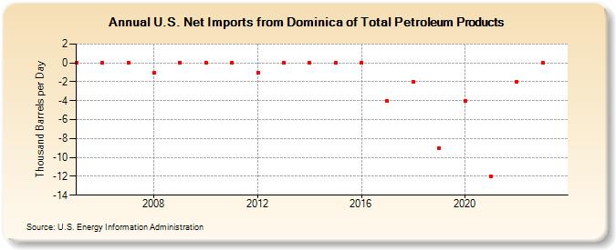 U.S. Net Imports from Dominica of Total Petroleum Products (Thousand Barrels per Day)