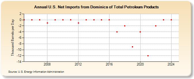 U.S. Net Imports from Dominica of Total Petroleum Products (Thousand Barrels per Day)