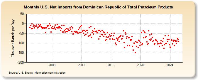 U.S. Net Imports from Dominican Republic of Total Petroleum Products (Thousand Barrels per Day)