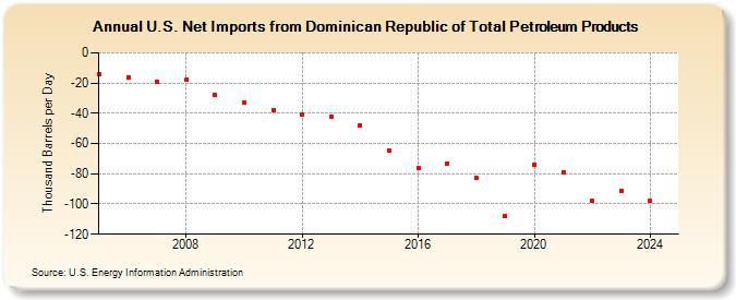 U.S. Net Imports from Dominican Republic of Total Petroleum Products (Thousand Barrels per Day)