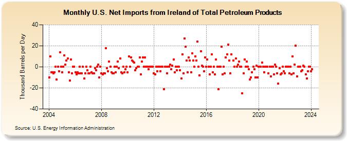 U.S. Net Imports from Ireland of Total Petroleum Products (Thousand Barrels per Day)