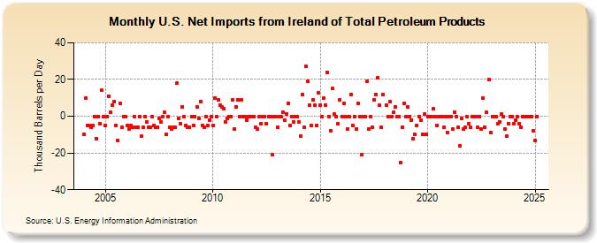 U.S. Net Imports from Ireland of Total Petroleum Products (Thousand Barrels per Day)