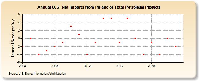 U.S. Net Imports from Ireland of Total Petroleum Products (Thousand Barrels per Day)