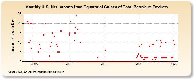 U.S. Net Imports from Equatorial Guinea of Total Petroleum Products (Thousand Barrels per Day)