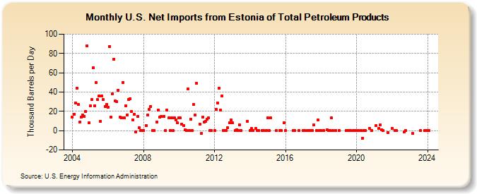 U.S. Net Imports from Estonia of Total Petroleum Products (Thousand Barrels per Day)