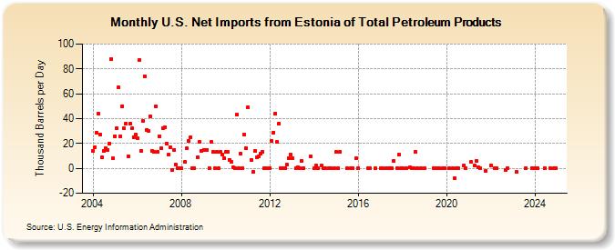 U.S. Net Imports from Estonia of Total Petroleum Products (Thousand Barrels per Day)