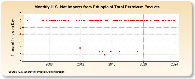 U.S. Net Imports from Ethiopia of Total Petroleum Products (Thousand Barrels per Day)