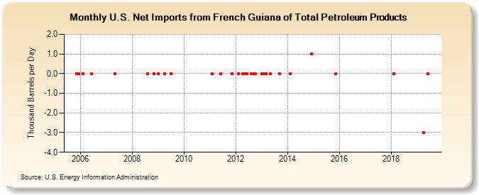 U.S. Net Imports from French Guiana of Total Petroleum Products (Thousand Barrels per Day)