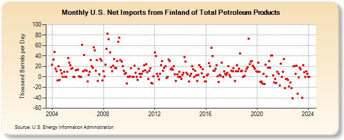 U.S. Net Imports from Finland of Total Petroleum Products (Thousand Barrels per Day)