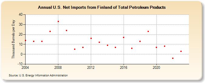 U.S. Net Imports from Finland of Total Petroleum Products (Thousand Barrels per Day)